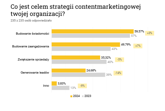 Źródło: Kondycja rynku content marketingu w Polsce – podsumowanie wyników badania 2024. 
