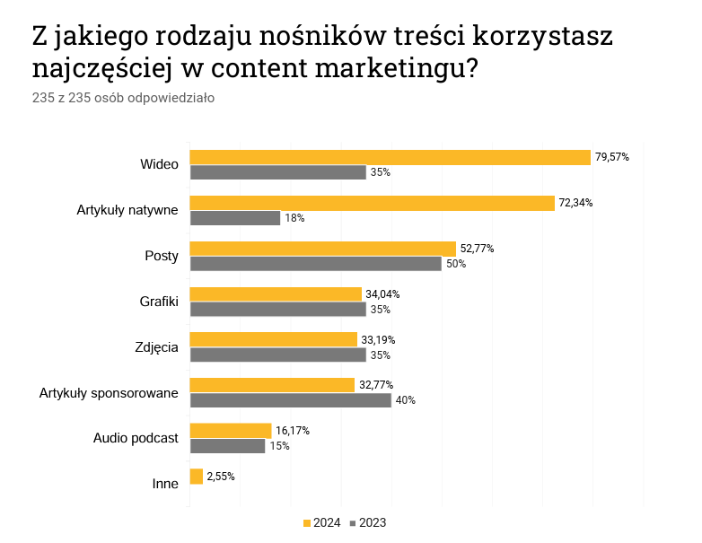 Zestawienie przedstawiające typy treści wykorzystywane w ramach działań content marketingowych – porównanie 2023 i 2024