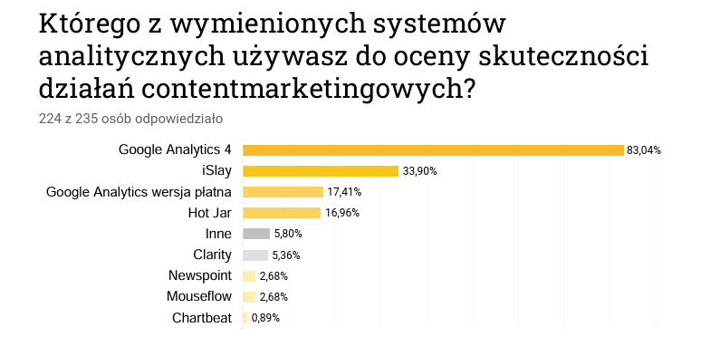 Zestawienie popularności systemów analitycznych wykorzystywanych w firmach

