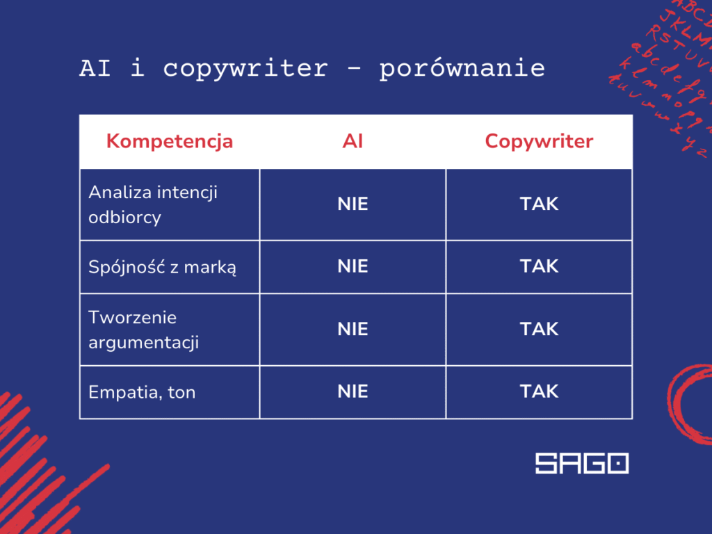AI i copywriter - porównanie