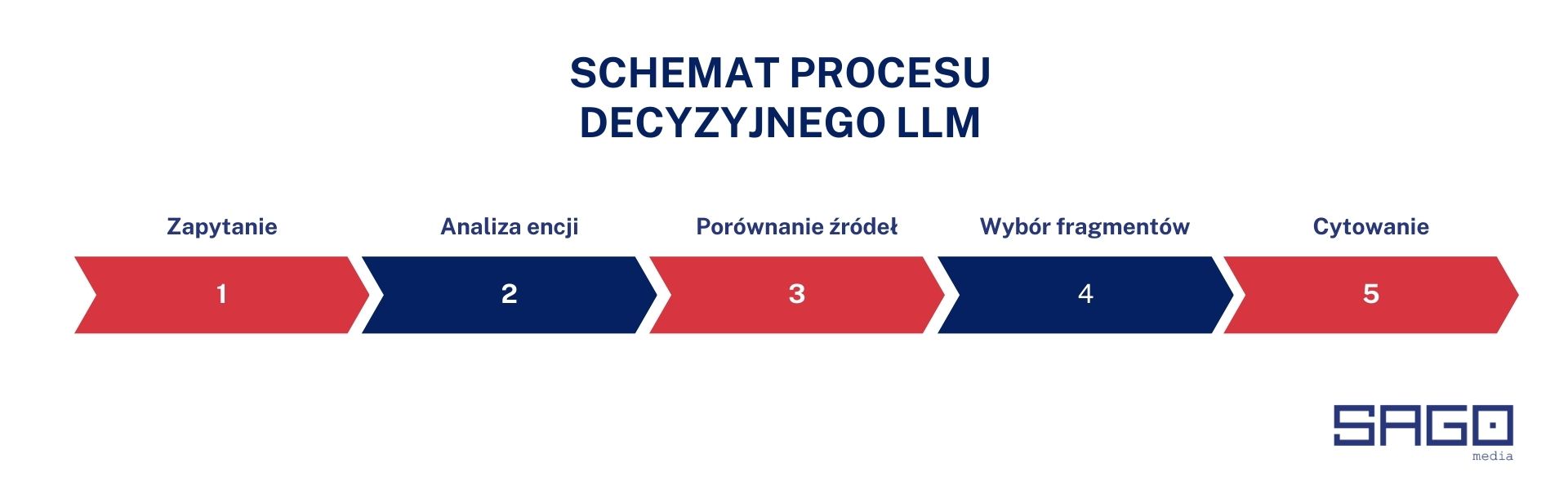 Schemat procesu decyzyjnego LLM