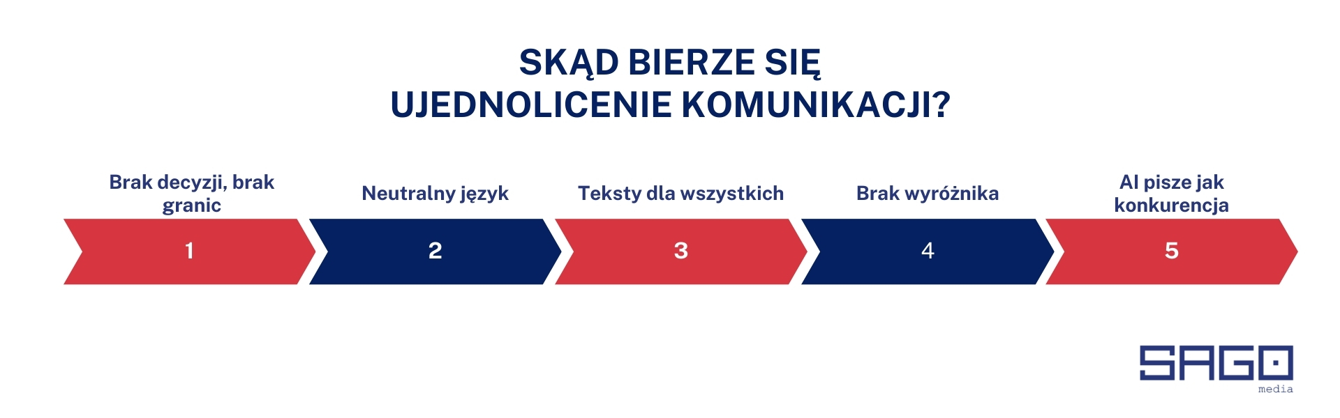 Skąd bierze się ujednolicenie komunikacji